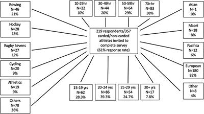 Biological and Socio-Cultural Factors Have the Potential to Influence the Health and Performance of Elite Female Athletes: A Cross Sectional Survey of 219 Elite Female Athletes in Aotearoa New Zealand